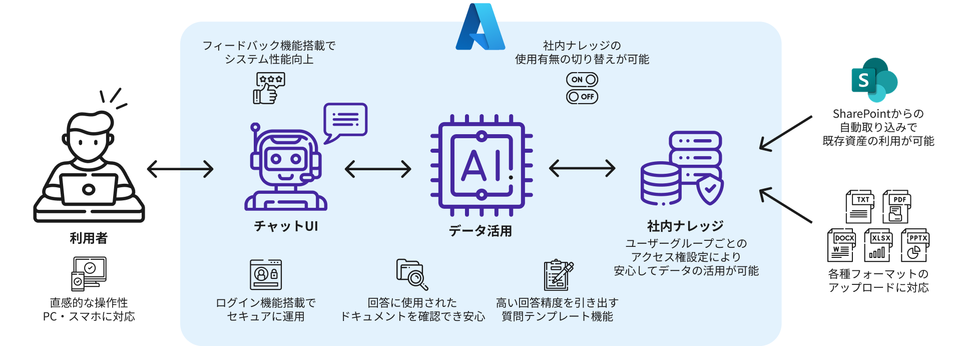 利用者はチャット形式で、社内ナレッジの問い合わせができる、生成AIサービスです。既存の社内ドキュメントを社内ナレッジとして活用することができます。